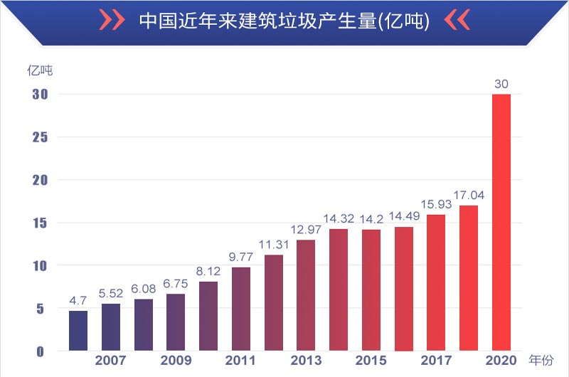 有利潤有前景，建筑垃圾再生處理值得投資