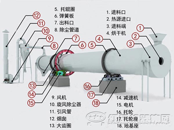 回轉烘干機內(nèi)部結構