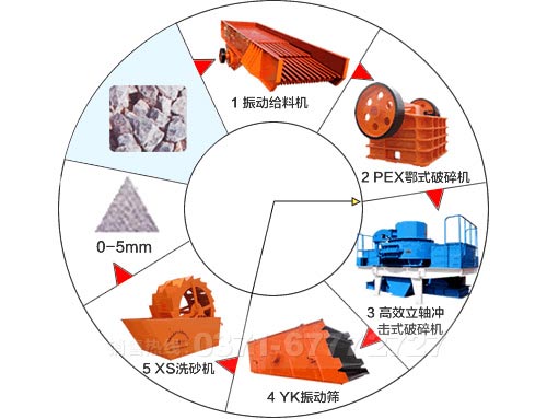 機制砂生產(chǎn)線設備