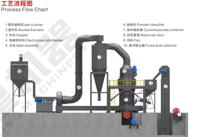 石灰石粉磨工藝流程圖