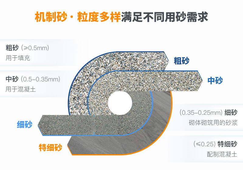 機制砂粒度多樣性，滿足各種用砂需求