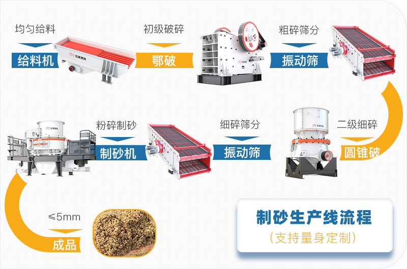 制砂生產(chǎn)線流程及全套設備